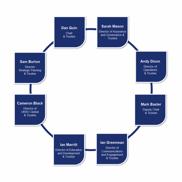 Board structure of UKRO (May 2025)
